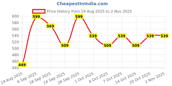 ajio.com fae beauty Peptide Glaws Lip Gloss fae beauty Price History Graph from 19 Aug 2025 to 1 Nov 2025