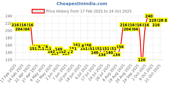 ajio.com insight cosmetics Peptide Infused Lip Oil - Peach Fuzz insight cosmetics Price History Graph from 17 Feb 2025 to 23 Oct 2025