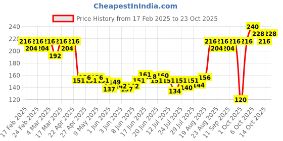 ajio.com insight cosmetics Peptide Infused Lip Oil - Toffee Temptation insight cosmetics Price History Graph from 17 Feb 2025 to 23 Oct 2025