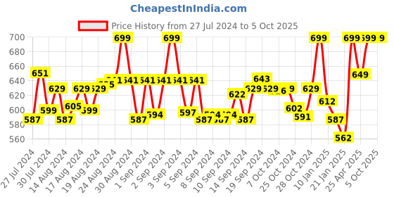 ajio.com peptrends Chevron Pattern Long Shrug peptrends Price History Graph from 27 Jul 2024 to 5 Oct 2025