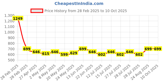 ajio.com peptrends Chevron Pattern Long Shrug peptrends Price History Graph from 28 Feb 2025 to 9 Oct 2025