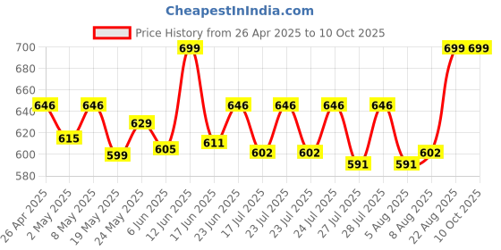 ajio.com peptrends Chevron Pattern Long Shrug peptrends Price History Graph from 26 Apr 2025 to 9 Oct 2025