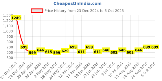ajio.com peptrends Chevron Pattern Long Shrug peptrends Price History Graph from 23 Dec 2024 to 5 Oct 2025