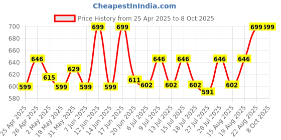 ajio.com peptrends Chevron Pattern Long Shrug peptrends Price History Graph from 25 Apr 2025 to 7 Oct 2025