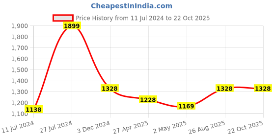 ajio.com peptrends Denim A-line Skirt peptrends Price History Graph from 11 Jul 2024 to 22 Oct 2025
