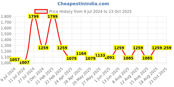 ajio.com peptrends Denim Pencil Skirt peptrends Price History Graph from 9 Jul 2024 to 22 Oct 2025