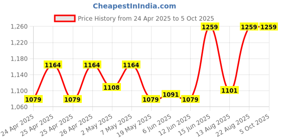 ajio.com peptrends Dungaree with Patch Pockets peptrends Price History Graph from 24 Apr 2025 to 5 Oct 2025