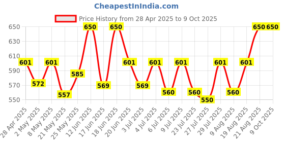 ajio.com peptrends Floral Embroidered Front-Open Shrug peptrends Price History Graph from 28 Apr 2025 to 9 Oct 2025