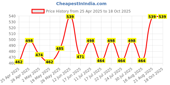 ajio.com peptrends Floral Lace Cropped Shrug peptrends Price History Graph from 25 Apr 2025 to 18 Oct 2025