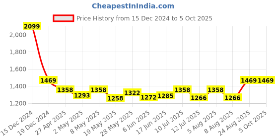 ajio.com peptrends Floral Print Open-Front Shrug peptrends Price History Graph from 15 Dec 2024 to 5 Oct 2025