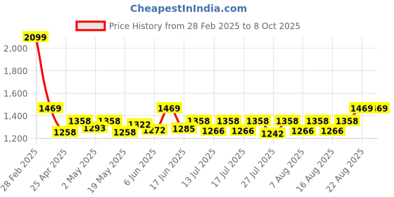ajio.com peptrends Graphic Print Full Sleeves Shrug peptrends Price History Graph from 28 Feb 2025 to 8 Oct 2025