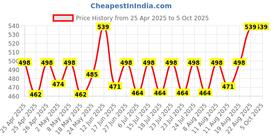 ajio.com peptrends Lace Front-Open Shrug peptrends Price History Graph from 25 Apr 2025 to 5 Oct 2025