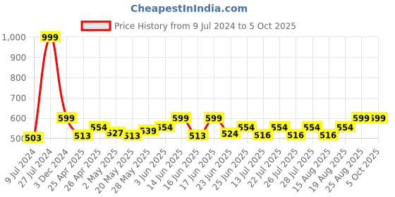 ajio.com peptrends Lace Open-Front Shrug peptrends Price History Graph from 9 Jul 2024 to 5 Oct 2025