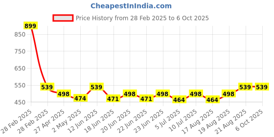 ajio.com peptrends Lace Open-Front Shrug peptrends Price History Graph from 28 Feb 2025 to 6 Oct 2025