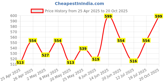 ajio.com peptrends Open-Front Crop Shrug peptrends Price History Graph from 25 Apr 2025 to 20 Oct 2025