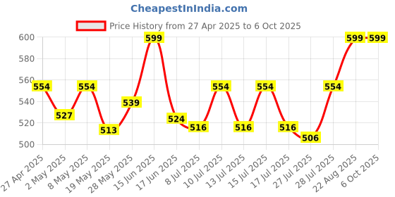 ajio.com peptrends Sheer Shrug with Pleated Neckline peptrends Price History Graph from 27 Apr 2025 to 4 Oct 2025