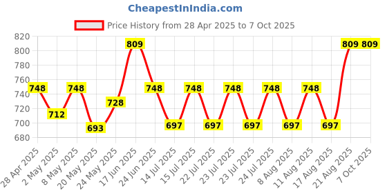 ajio.com peptrends Shrug With Full Sleeves peptrends Price History Graph from 28 Apr 2025 to 7 Oct 2025
