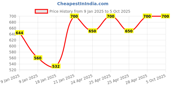 ajio.com peptrends Sleeveless Long Shrug with Fringe Hem peptrends Price History Graph from 9 Jan 2025 to 5 Oct 2025