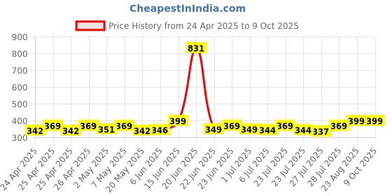 ajio.com peptrends Solid Cropped Shrug peptrends Price History Graph from 24 Apr 2025 to 9 Oct 2025