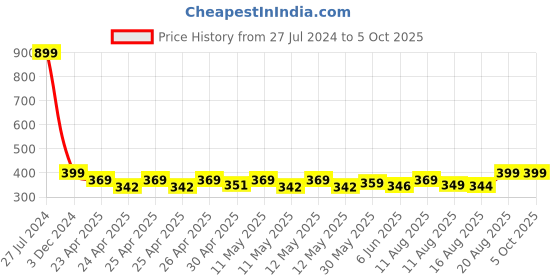 ajio.com peptrends Solid Open-Front Shrug peptrends Price History Graph from 27 Jul 2024 to 5 Oct 2025