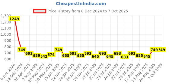ajio.com peptrends Striped Long Shrug with Patch Pockets peptrends Price History Graph from 8 Dec 2024 to 6 Oct 2025