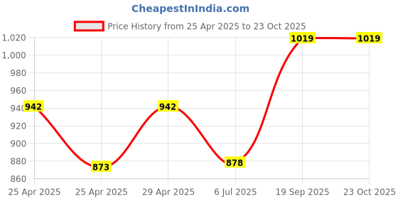 ajio.com peptrends Women Denim Skirt with Patch Pockets peptrends Price History Graph from 25 Apr 2025 to 23 Oct 2025