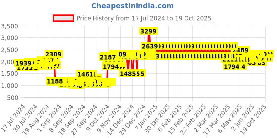 ajio.com adidas kids Percepto Round-Toe Lace-Up Shoes adidas kids Price History Graph from 17 Jul 2024 to 19 Oct 2025