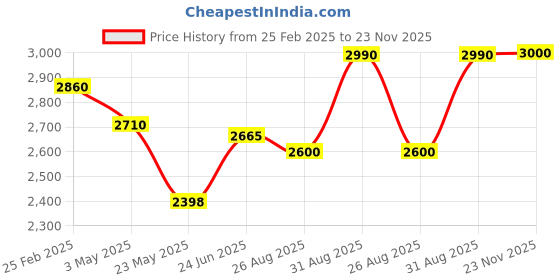 ajio.com perch Men Boxy Fit Jacket with Button Closure perch Price History Graph from 25 Feb 2025 to 23 Nov 2025