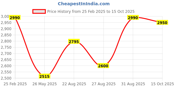 ajio.com perch Men Boxy Fit Jacket with Button Closure perch Price History Graph from 25 Feb 2025 to 15 Oct 2025