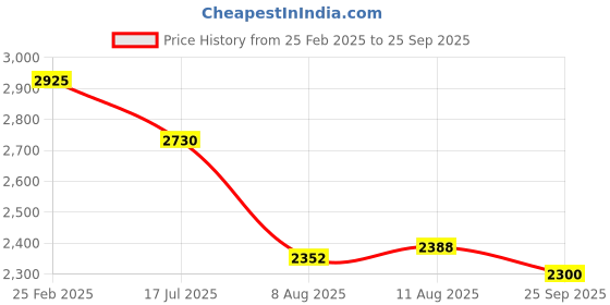 ajio.com perch Men Regular Fit Zip-Front Jacket perch Price History Graph from 25 Feb 2025 to 25 Sep 2025