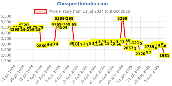 ajio.com adidas Perch Walk M Slip-On Performance Shoes adidas Price History Graph from 11 Jul 2024 to 8 Oct 2025