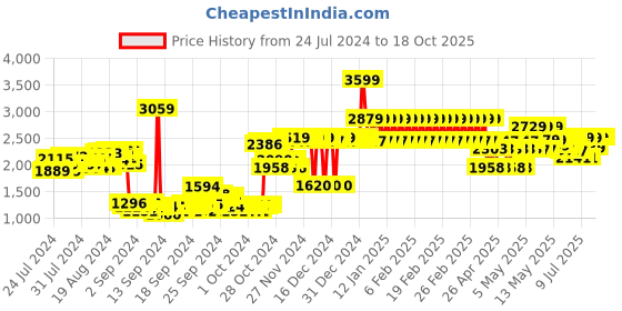 ajio.com adidas kids PerchWalk Round-Toe Slip-On Shoes adidas kids Price History Graph from 24 Jul 2024 to 18 Oct 2025
