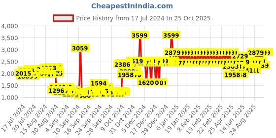 ajio.com adidas kids PerchWalk Round-Toe Slip-On Shoes adidas kids Price History Graph from 17 Jul 2024 to 24 Oct 2025