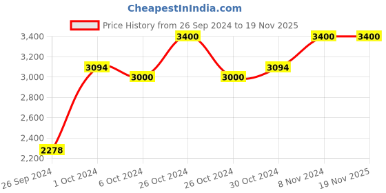 ajio.com perenne design Chevron Pattern Tea Box perenne design Price History Graph from 26 Sep 2024 to 19 Nov 2025