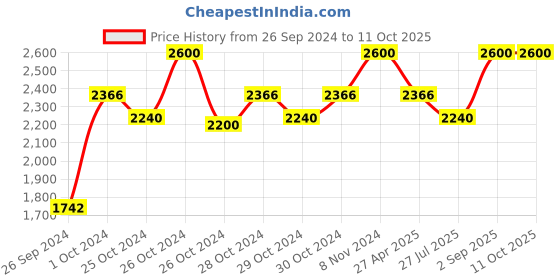 ajio.com perenne design Circa Burl Serving Tray perenne design Price History Graph from 26 Sep 2024 to 11 Oct 2025