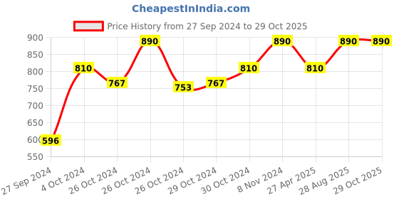 ajio.com perenne design Geometric Print Coffee Mug perenne design Price History Graph from 27 Sep 2024 to 29 Oct 2025