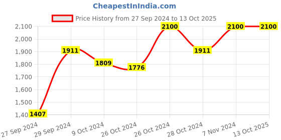 ajio.com perenne design Hoop Nut Pair Bowls perenne design Price History Graph from 27 Sep 2024 to 12 Oct 2025