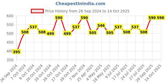 ajio.com perenne design Printed Retreat Mug perenne design Price History Graph from 26 Sep 2024 to 14 Oct 2025