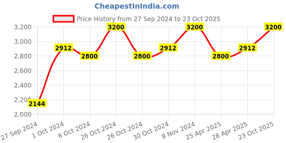 ajio.com perenne design Set of 2 Emerald Palace Side Plates perenne design Price History Graph from 27 Sep 2024 to 23 Oct 2025