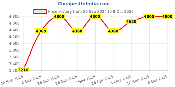 ajio.com perenne design Set of 2 Shizen Dinner Plates perenne design Price History Graph from 26 Sep 2024 to 7 Oct 2025
