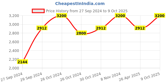 ajio.com perenne design Set of 2 Shizen Side Plates perenne design Price History Graph from 27 Sep 2024 to 9 Oct 2025