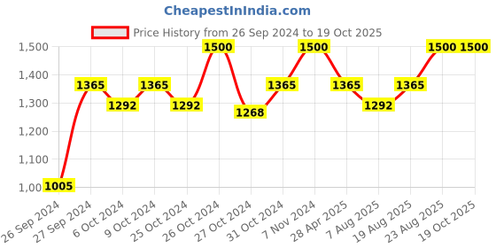 ajio.com perenne design Set of 6 Chevron Print Wooden Coasters perenne design Price History Graph from 26 Sep 2024 to 19 Oct 2025
