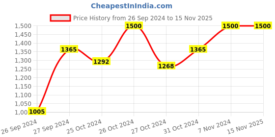 ajio.com perenne design Set of 6 Geometric Design Wood Coasters perenne design Price History Graph from 26 Sep 2024 to 14 Nov 2025