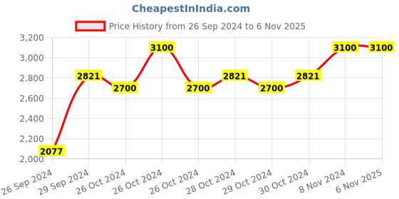 ajio.com perenne design Shizen Serving Bowl perenne design Price History Graph from 26 Sep 2024 to 5 Nov 2025