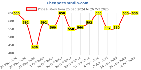 ajio.com perenne design Striped Ceramic Breakfast Bowl perenne design Price History Graph from 25 Sep 2024 to 25 Oct 2025