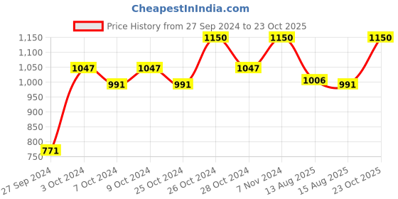 ajio.com perenne design Tierra Rectangle Platter perenne design Price History Graph from 27 Sep 2024 to 23 Oct 2025