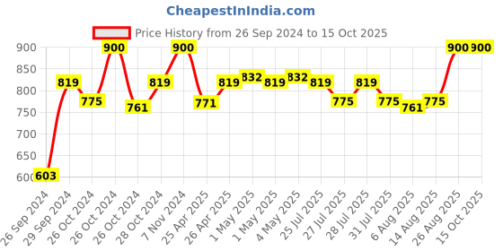 ajio.com perenne design Tierra Side Plate perenne design Price History Graph from 26 Sep 2024 to 14 Oct 2025