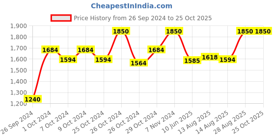 ajio.com perenne design Valletta Ceramic Casserole with Lid perenne design Price History Graph from 26 Sep 2024 to 25 Oct 2025