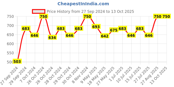 ajio.com perenne design Vastra Breakfast Plate perenne design Price History Graph from 27 Sep 2024 to 12 Oct 2025