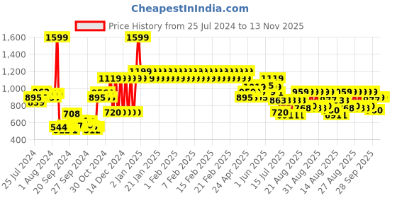 ajio.com adidas kids PERF. CB Shorts with Brand Stripes adidas kids Price History Graph from 25 Jul 2024 to 13 Nov 2025